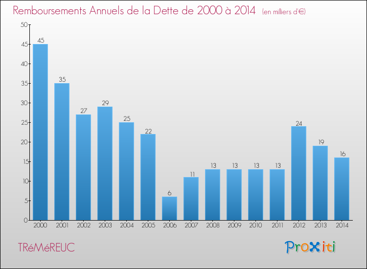 Evolution de l'annuité de la dette pour la commune de TRéMéREUC de 2000 à 2014 Annuités de la dette pour TRéMéREUC de 2000 à 2014