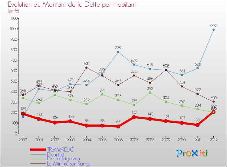 Evolution de la dette par habitant pour la commune de TRéMéREUC et les communes proches de 2000 à 2012 Comparaison de la dette par habitant pour TRéMéREUC et les communes voisines de 2000 à 2012