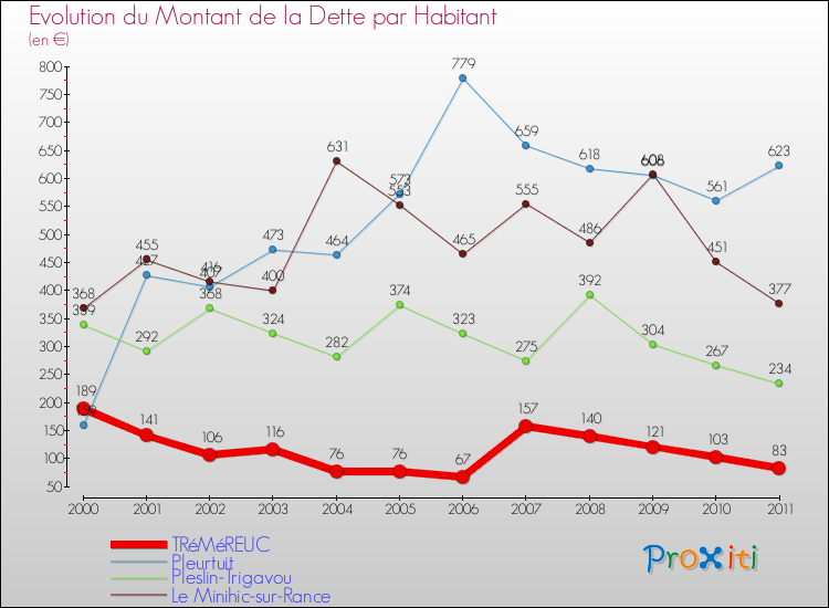 Evolution de la dette par habitant pour la commune de TRéMéREUC et les communes proches Comparaison de la dette par habitant pour TRéMéREUC et les communes voisines