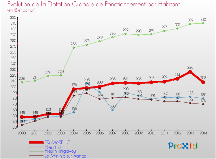 Evolution et montant de la dotation globale de fonctionnement par Habitant pour TRéMéREUC et les communes proches de 2000 à 2014. Comparaison des dotations globales de fonctionnement par habitant pour TRéMéREUC et les communes voisines de 2000 à 2014.