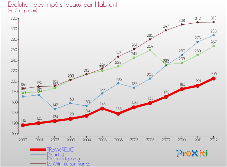Evolution et montant des impôts locaux par Habitant pour TRéMéREUC et les communes proches Comparaison des impôts locaux par habitant pour TRéMéREUC et les communes voisines