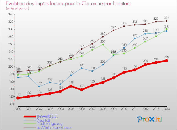 Evolution et montant des impôts locaux par Habitant pour TRéMéREUC et les communes proches de 2000 à 2014 Comparaison des impôts locaux par habitant pour TRéMéREUC et les communes voisines de 2000 à 2014