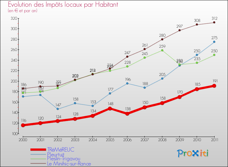Evolution et montant des impôts locaux par Habitant pour TRéMéREUC et les communes proches Comparaison des impôts locaux par habitant pour TRéMéREUC et les communes voisines