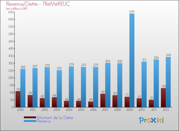 Evolution comparée de la dette et des revenus pour la commune de TRéMéREUC de 2000 à 2012 Comparaison de la dette et des revenus pour TRéMéREUC de 2000 à 2012