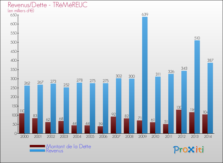 Evolution comparée de la dette et des revenus pour la commune de TRéMéREUC de 2000 à 2014 Comparaison de la dette et des revenus pour TRéMéREUC de 2000 à 2014