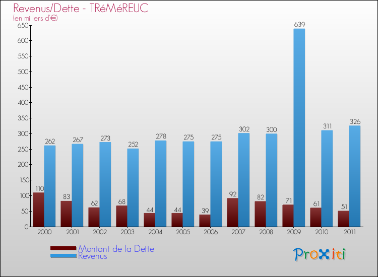 Evolution comparée de la dette et des revenus pour la commune de TRéMéREUC de 2000 à 2011 Comparaison de la dette et des revenus pour TRéMéREUC de 2000 à 2011