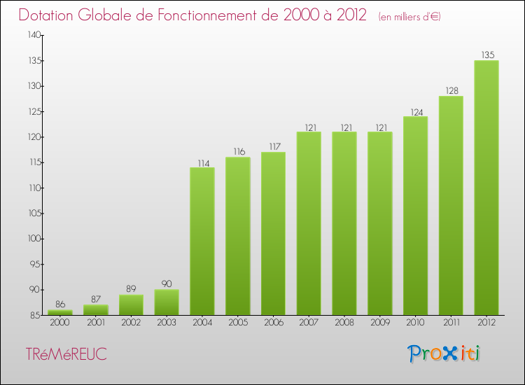 Evolution du montant de la Dotation Globale de Fonctionnement pour la commune de TRéMéREUC de 2000 à 2012 Evolution du montant de la Dotation Globale de Fonctionnement pour TRéMéREUC de 2000 à 2012