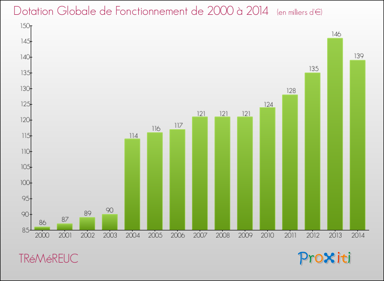 Evolution du montant de la Dotation Globale de Fonctionnement pour la commune de TRéMéREUC de 2000 à 2014 Evolution du montant de la Dotation Globale de Fonctionnement pour TRéMéREUC de 2000 à 2014