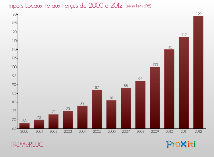 Evolution des Impôts Locaux pour la commune de TRéMéREUC de 2000 à 2012 Evolution des Impôts Locaux pour TRéMéREUC de 2000 à 2012