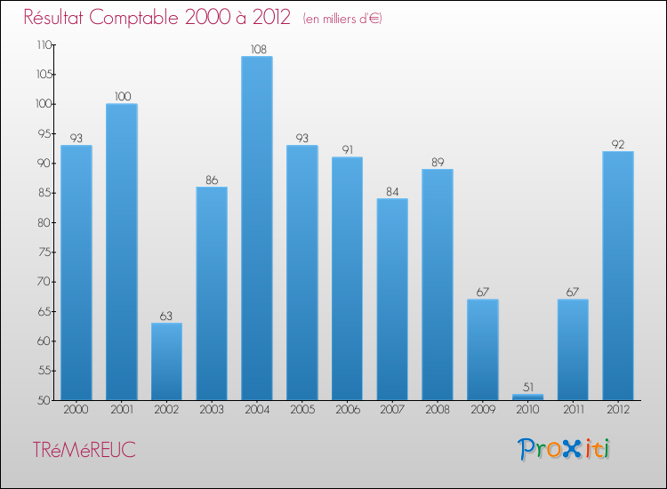 Evolution du résultat comptable pour la commune de TRéMéREUC de 2000 à 2012 Evolution du résultat comptable pour TRéMéREUC de 2000 à 2012