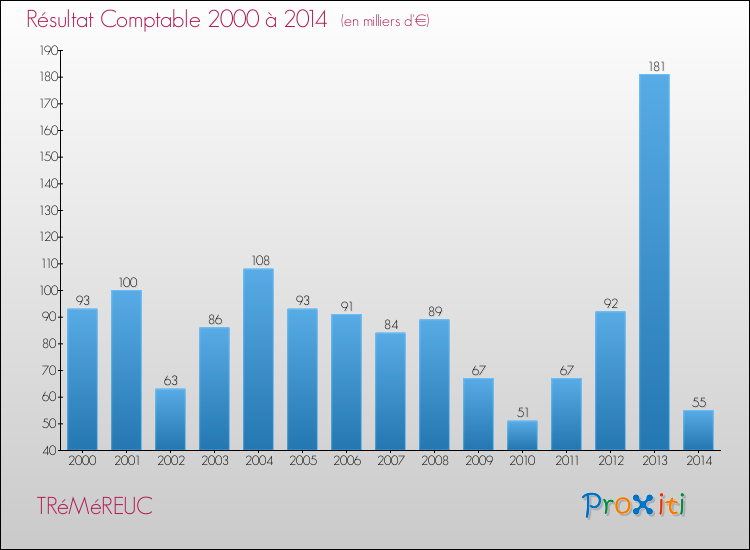 Evolution du résultat comptable pour la commune de TRéMéREUC de 2000 à 2014 Evolution du résultat comptable pour TRéMéREUC de 2000 à 2014