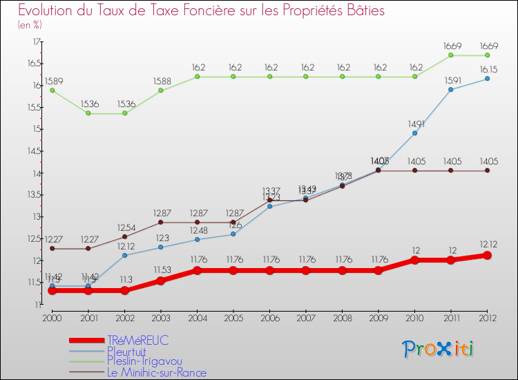 Evolution du taux de la taxe foncière sur le bati pour TRéMéREUC et les communes proches de 2000 à 2012 Comparaison des taux de taxe foncière sur le bati pour TRéMéREUC et les communes voisines de 2000 à 2012