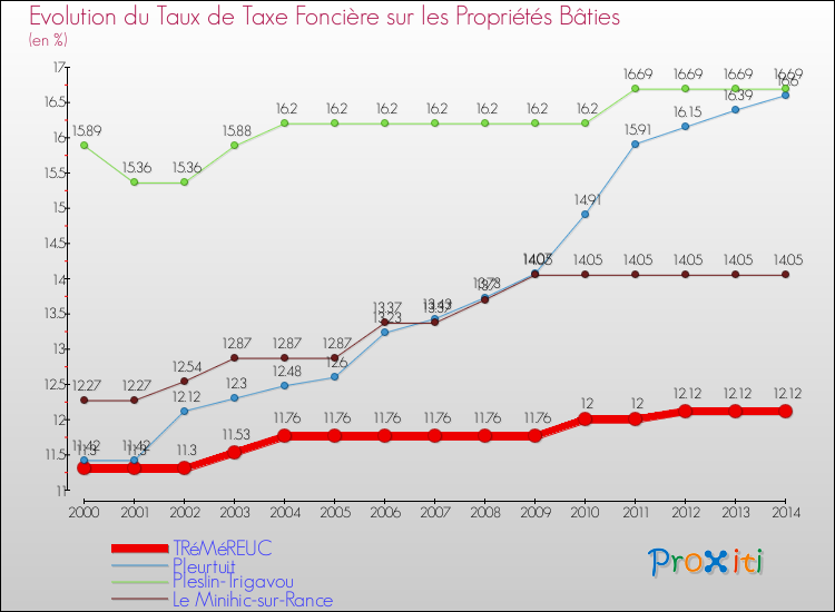 Evolution du taux de la taxe foncière sur le bati pour TRéMéREUC et les communes proches de 2000 à 2014 Comparaison des taux de taxe foncière sur le bati pour TRéMéREUC et les communes voisines de 2000 à 2014