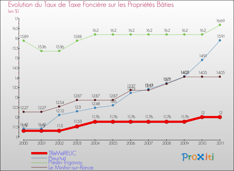 Evolution du taux de la taxe foncière sur le bati pour TRéMéREUC et les communes proches Comparaison des taux de taxe foncière sur le bati pour TRéMéREUC et les communes voisines