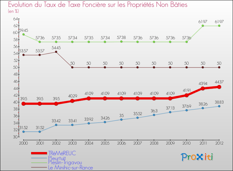 Evolution du taux de la taxe foncière sur les immeubles et terrains non batis pour TRéMéREUC et les communes proches de 2000 à 2012 Comparaison des taux de la taxe foncière sur les immeubles et terrains non batis pour TRéMéREUC et les communes voisines de 2000 à 2012
