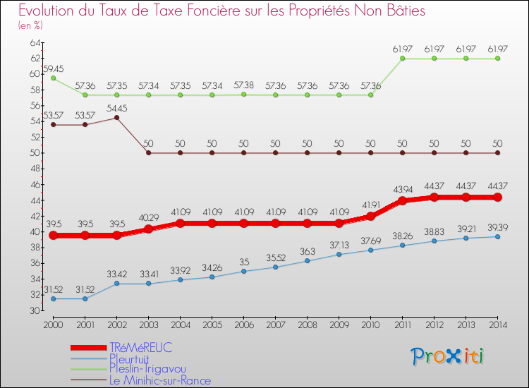 Evolution du taux de la taxe foncière sur les immeubles et terrains non batis pour TRéMéREUC et les communes proches de 2000 à 2014 Comparaison des taux de la taxe foncière sur les immeubles et terrains non batis pour TRéMéREUC et les communes voisines de 2000 à 2014