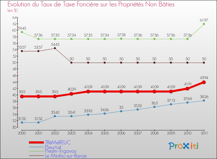 Evolution du taux de la taxe foncière sur les immeubles et terrains non batis pour TRéMéREUC et les communes proches Comparaison des taux de la taxe foncière sur les immeubles et terrains non batis pour TRéMéREUC et les communes voisines