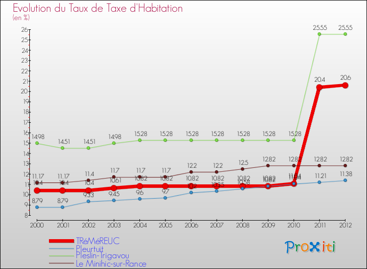 Evolution du taux de la taxe d'habitation pour TRéMéREUC et les communes proches Comparaison des taux de la taxe d'habitation pour TRéMéREUC et les communes voisines
