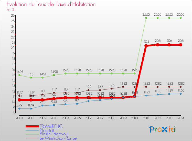 Evolution du taux de la taxe d'habitation pour TRéMéREUC et les communes proches de 2000 à 2014 Comparaison des taux de la taxe d'habitation pour TRéMéREUC et les communes voisines de 2000 à 2014