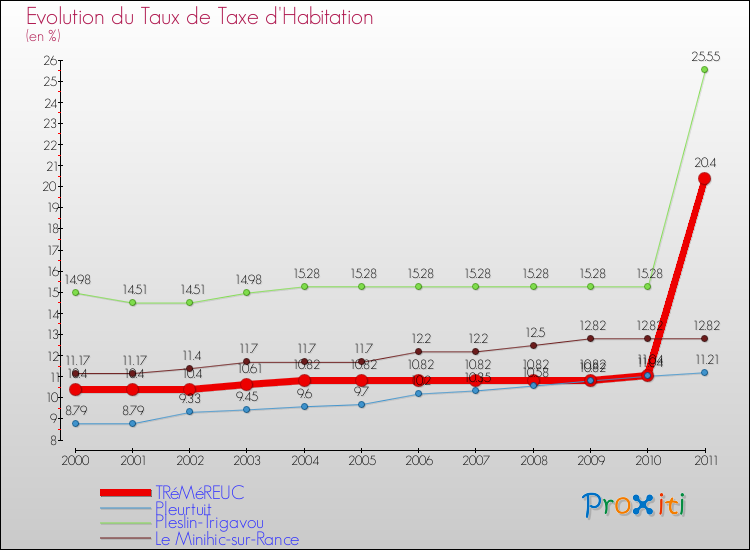 Evolution du taux de la taxe d'habitation pour TRéMéREUC et les communes proches Comparaison des taux de la taxe d'habitation pour TRéMéREUC et les communes voisines