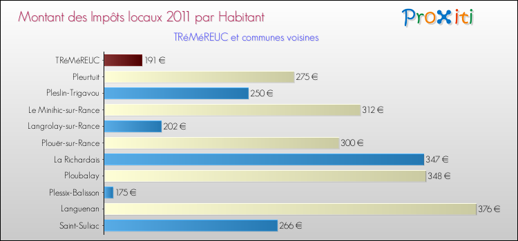 Montant des impôts locaux par Habitant pour TRéMéREUC et les communes proches Comparaison des impôts locaux par habitant pour TRéMéREUC et les communes voisines