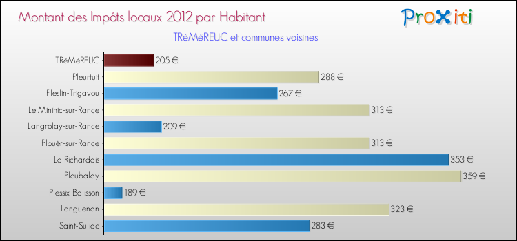 Montant des impôts locaux par Habitant pour TRéMéREUC et les communes proches Comparaison des impôts locaux par habitant pour TRéMéREUC et les communes voisines