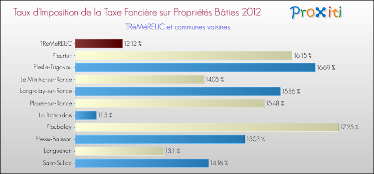 Taux d'imposition de la taxe foncière sur le bati 2012 pour TRéMéREUC et les communes proches Comparaison des taux d'imposition de la taxe foncière sur le bati 2012 pour TRéMéREUC et les communes voisines