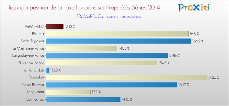 Taux d'imposition de la taxe foncière sur le bati 2014 pour TRéMéREUC et les communes proches Comparaison des taux d'imposition de la taxe foncière sur le bati 2014 pour TRéMéREUC et les communes voisines