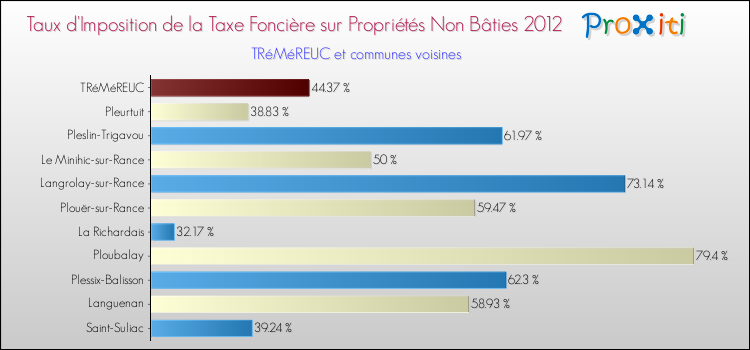 Taux d'imposition de la taxe foncière sur les immeubles et terrains non batis 2012 pour TRéMéREUC et les communes proches Comparaison des taux d'imposition de la taxe foncière sur les immeubles et terrains non batis 2012 pour TRéMéREUC et les communes voisines