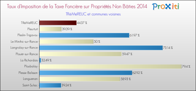 Taux d'imposition de la taxe foncière sur les immeubles et terrains non batis 2014 pour TRéMéREUC et les communes proches Comparaison des taux d'imposition de la taxe foncière sur les immeubles et terrains non batis 2014 pour TRéMéREUC et les communes voisines