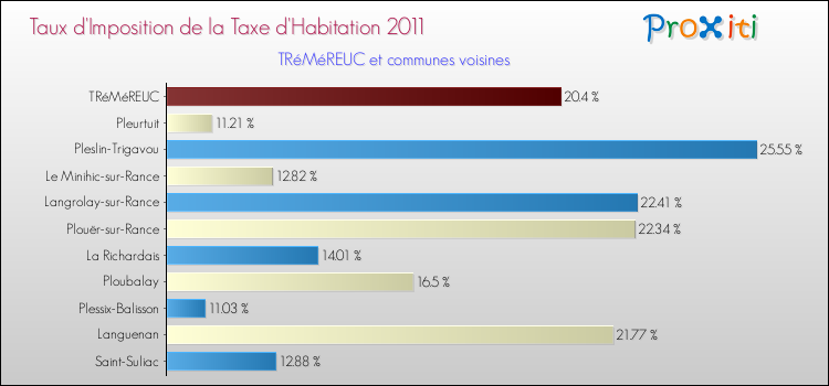Taux d'imposition de la taxe d'habitation 2011 pour TRéMéREUC et les communes proches Comparaison des taux d'imposition de la taxe d'habitation 2011 pour TRéMéREUC et les communes voisines