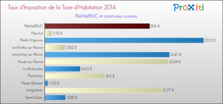 Taux d'imposition de la taxe d'habitation 2014 pour TRéMéREUC et les communes proches Comparaison des taux d'imposition de la taxe d'habitation 2014 pour TRéMéREUC et les communes voisines