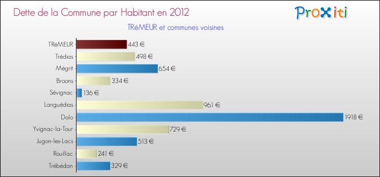 Dette par habitant de la commune en 2012 pour TRéMEUR et les communes proches Comparaison de la dette par habitant de la commune en 2012 pour TRéMEUR et les communes voisines