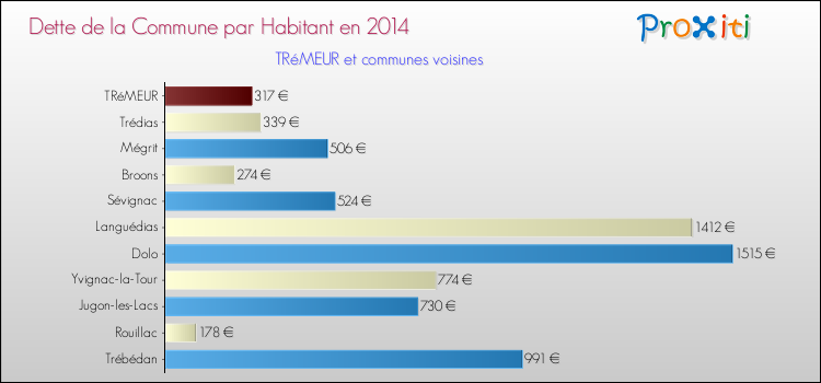 Dette par habitant de la commune en 2014 pour TRéMEUR et les communes proches Comparaison de la dette par habitant de la commune en 2014 pour TRéMEUR et les communes voisines