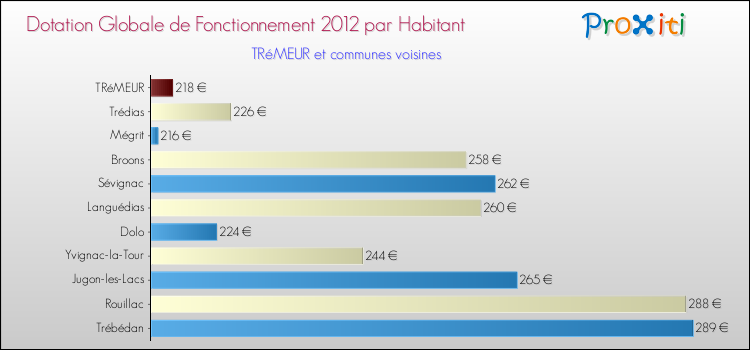 Montant des dotations globales de fonctionnement DGF par Habitant pour TRéMEUR et les communes proches Comparaison des des dotations globales de fonctionnement DGF par habitant pour TRéMEUR et les communes voisines