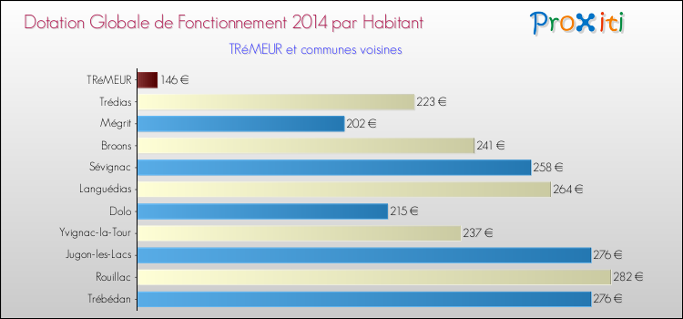 Montant des dotations globales de fonctionnement DGF par Habitant pour TRéMEUR et les communes proches en 2014. Comparaison des des dotations globales de fonctionnement DGF par habitant pour TRéMEUR et les communes voisines en 2014.