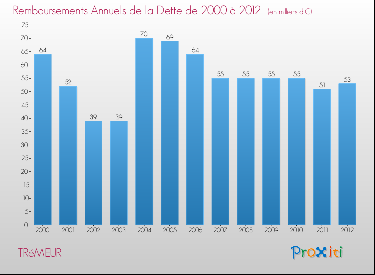 Evolution de l'annuité de la dette pour la commune de TRéMEUR de 2000 à 2012 Annuités de la dette pour TRéMEUR de 2000 à 2012
