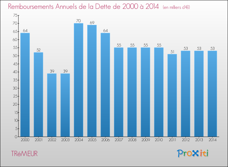 Evolution de l'annuité de la dette pour la commune de TRéMEUR de 2000 à 2014 Annuités de la dette pour TRéMEUR de 2000 à 2014