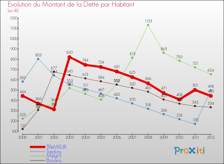 Evolution de la dette par habitant pour la commune de TRéMEUR et les communes proches de 2000 à 2012 Comparaison de la dette par habitant pour TRéMEUR et les communes voisines de 2000 à 2012