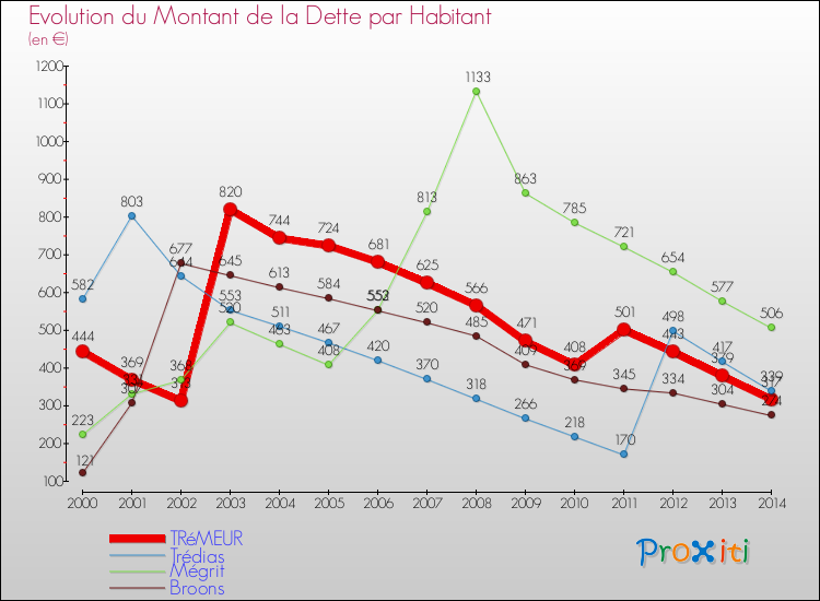 Evolution de la dette par habitant pour la commune de TRéMEUR et les communes proches de 2000 à 2014 Comparaison de la dette par habitant pour TRéMEUR et les communes voisines de 2000 à 2014