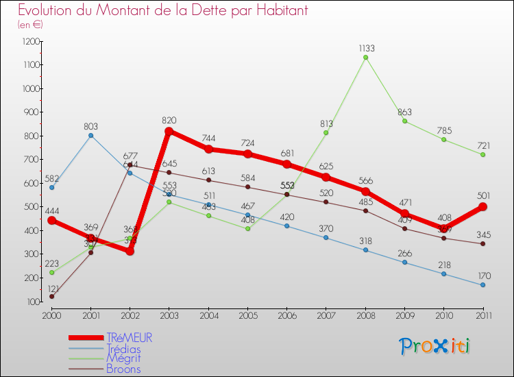 Evolution de la dette par habitant pour la commune de TRéMEUR et les communes proches Comparaison de la dette par habitant pour TRéMEUR et les communes voisines