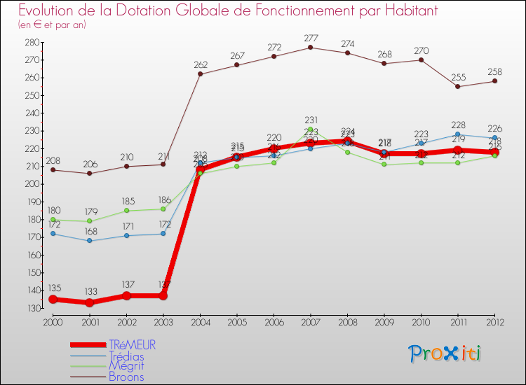 Evolution et montant de la dotation globale de fonctionnement par Habitant pour TRéMEUR et les communes proches Comparaison des dotations globales de fonctionnement par habitant pour TRéMEUR et les communes voisines