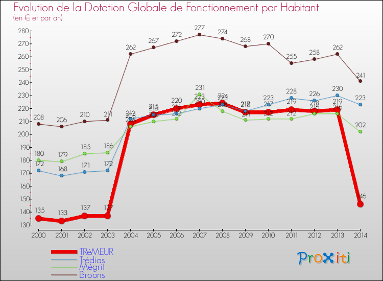 Evolution et montant de la dotation globale de fonctionnement par Habitant pour TRéMEUR et les communes proches de 2000 à 2014. Comparaison des dotations globales de fonctionnement par habitant pour TRéMEUR et les communes voisines de 2000 à 2014.