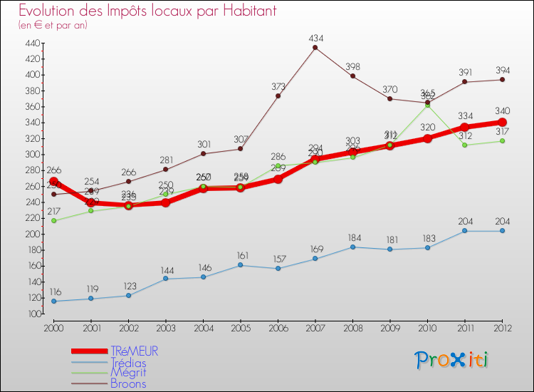 Evolution et montant des impôts locaux par Habitant pour TRéMEUR et les communes proches Comparaison des impôts locaux par habitant pour TRéMEUR et les communes voisines