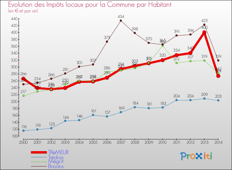 Evolution et montant des impôts locaux par Habitant pour TRéMEUR et les communes proches de 2000 à 2014 Comparaison des impôts locaux par habitant pour TRéMEUR et les communes voisines de 2000 à 2014
