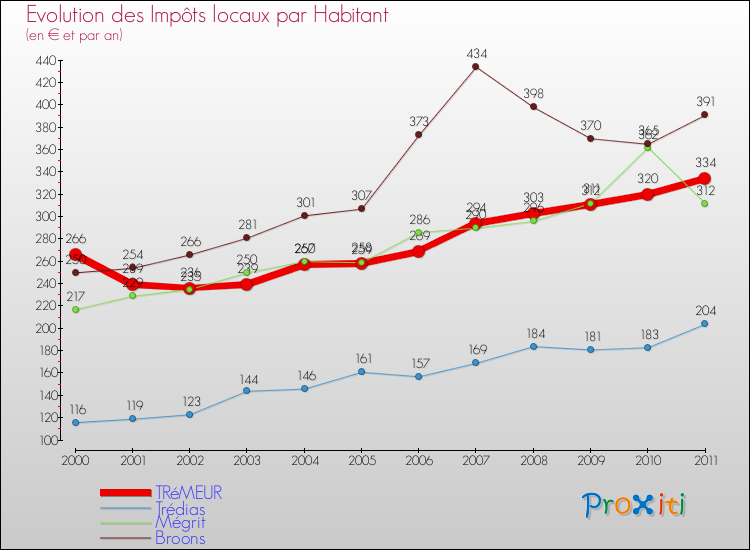 Evolution et montant des impôts locaux par Habitant pour TRéMEUR et les communes proches Comparaison des impôts locaux par habitant pour TRéMEUR et les communes voisines