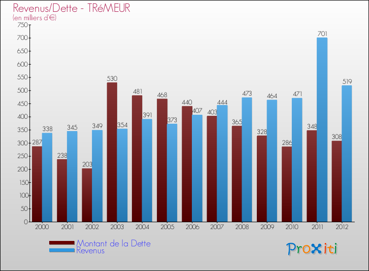 Evolution comparée de la dette et des revenus pour la commune de TRéMEUR de 2000 à 2012 Comparaison de la dette et des revenus pour TRéMEUR de 2000 à 2012