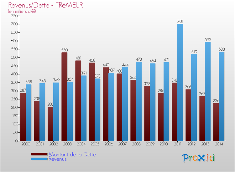 Evolution comparée de la dette et des revenus pour la commune de TRéMEUR de 2000 à 2014 Comparaison de la dette et des revenus pour TRéMEUR de 2000 à 2014
