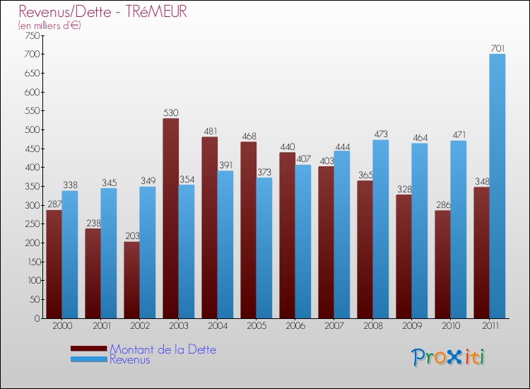 Evolution comparée de la dette et des revenus pour la commune de TRéMEUR de 2000 à 2011 Comparaison de la dette et des revenus pour TRéMEUR de 2000 à 2011