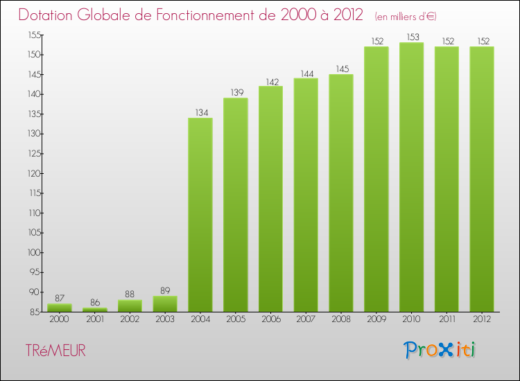 Evolution du montant de la Dotation Globale de Fonctionnement pour la commune de TRéMEUR de 2000 à 2012 Evolution du montant de la Dotation Globale de Fonctionnement pour TRéMEUR de 2000 à 2012